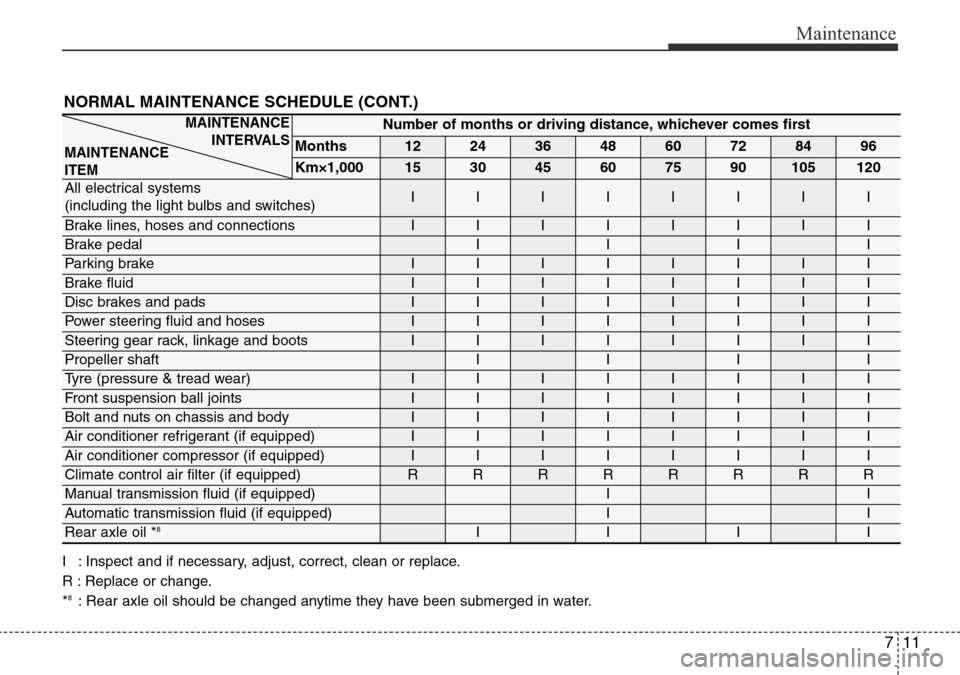 Hyundai H-1 (Grand Starex) 2016 Owners Manual - RHD (UK, Australia) 711
Maintenance
NORMAL MAINTENANCE SCHEDULE (CONT.)
I : Inspect and if necessary, adjust, correct, clean or replace.
R : Replace or change.
*
8: Rear axle oil should be changed anytime they have been Hyundai H-1 (Grand Starex) 2016 Owners Manual - RHD (UK, Australia) 711
Maintenance
NORMAL MAINTENANCE SCHEDULE (CONT.)
I : Inspect and if necessary, adjust, correct, clean or replace.
R : Replace or change.
*
8: Rear axle oil should be changed anytime they have been