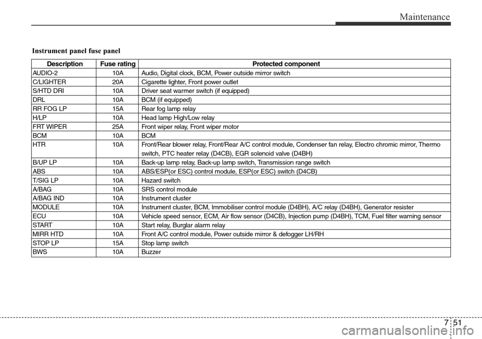 Hyundai H-1 (Grand Starex) 2016 Owners Manual - RHD (UK, Australia) 751
Maintenance
Instrument panel fuse panel
Description Fuse rating Protected component
AUDIO-2 10A Audio, Digital clock, BCM, Power outside mirror switch
C/LIGHTER 20A Cigarette lighter, Front power Hyundai H-1 (Grand Starex) 2016 Owners Manual - RHD (UK, Australia) 751
Maintenance
Instrument panel fuse panel
Description Fuse rating Protected component
AUDIO-2 10A Audio, Digital clock, BCM, Power outside mirror switch
C/LIGHTER 20A Cigarette lighter, Front power