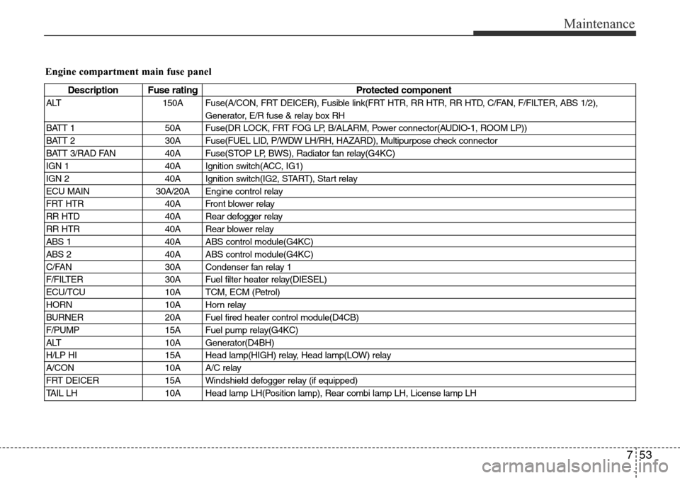 Hyundai H-1 (Grand Starex) 2016 Owners Manual - RHD (UK, Australia) 753
Maintenance
Engine compartment main fuse panel
Description Fuse rating Protected component
ALT 150A Fuse(A/CON, FRT DEICER), Fusible link(FRT HTR, RR HTR, RR HTD, C/FAN, F/FILTER, ABS 1/2),
Genera Hyundai H-1 (Grand Starex) 2016 Owners Manual - RHD (UK, Australia) 753
Maintenance
Engine compartment main fuse panel
Description Fuse rating Protected component
ALT 150A Fuse(A/CON, FRT DEICER), Fusible link(FRT HTR, RR HTR, RR HTD, C/FAN, F/FILTER, ABS 1/2),
Genera