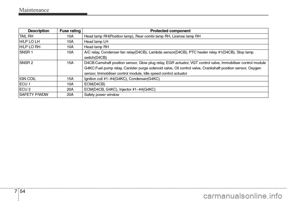 Hyundai H-1 (Grand Starex) 2016 Owners Manual - RHD (UK, Australia) Maintenance
54 7
Description Fuse rating Protected component
TAIL RH 10A Head lamp RH(Position lamp), Rear combi lamp RH, License lamp RH
H/LP LO LH 10A Head lamp LH
H/LP LO RH 10A Head lamp RH
SNSR 1 Hyundai H-1 (Grand Starex) 2016 Owners Manual - RHD (UK, Australia) Maintenance
54 7
Description Fuse rating Protected component
TAIL RH 10A Head lamp RH(Position lamp), Rear combi lamp RH, License lamp RH
H/LP LO LH 10A Head lamp LH
H/LP LO RH 10A Head lamp RH
SNSR 1