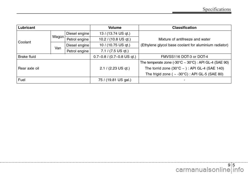 Hyundai H-1 (Grand Starex) 2016 Owners Manual - RHD (UK, Australia) 95
Specifications
Lubricant Volume Classification
13 l (13.74 US qt.)
Coolant10.2 l (10.8 US qt.) Mixture of antifreeze and water
10 l (10.75 US qt.) (Ethylene glycol base coolant for aluminium radia Hyundai H-1 (Grand Starex) 2016 Owners Manual - RHD (UK, Australia) 95
Specifications
Lubricant Volume Classification
13 l (13.74 US qt.)
Coolant10.2 l (10.8 US qt.) Mixture of antifreeze and water
10 l (10.75 US qt.) (Ethylene glycol base coolant for aluminium radia