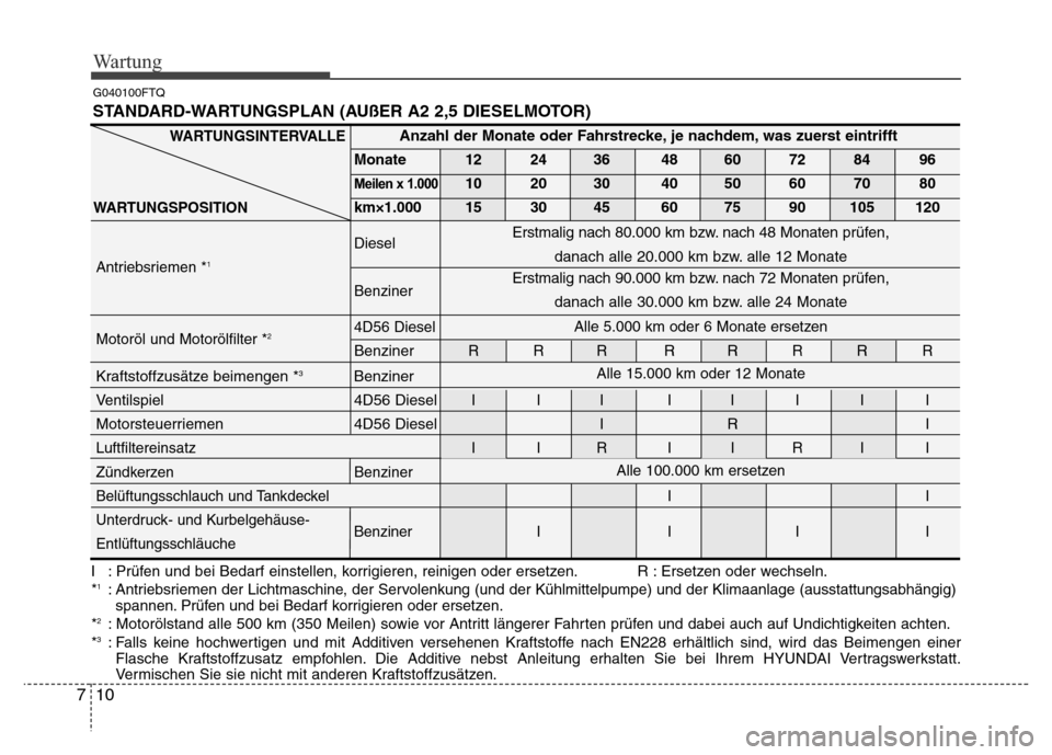 Hyundai H-1 (Grand Starex) 2016  Betriebsanleitung (in German) Wartung
10 7
I : Prüfen und bei Bedarf einstellen, korrigieren, reinigen oder ersetzen. R : Ersetzen oder wechseln.
*1: Antriebsriemen der Lichtmaschine, der Servolenkung (und der Kühlmittelpumpe) u