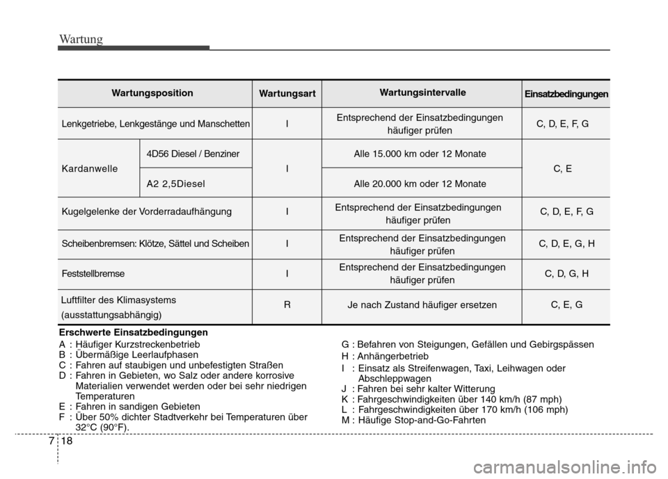 Hyundai H-1 (Grand Starex) 2016 Betriebsanleitung (in German) Wartung
18 7
Erschwerte Einsatzbedingungen
A : Häufiger Kurzstreckenbetrieb
B : Übermäßige Leerlaufphasen
C : Fahren auf staubigen und unbefestigten Straßen
D : Fahren in Gebieten, wo Salz oder a Hyundai H-1 (Grand Starex) 2016 Betriebsanleitung (in German) Wartung
18 7
Erschwerte Einsatzbedingungen
A : Häufiger Kurzstreckenbetrieb
B : Übermäßige Leerlaufphasen
C : Fahren auf staubigen und unbefestigten Straßen
D : Fahren in Gebieten, wo Salz oder a