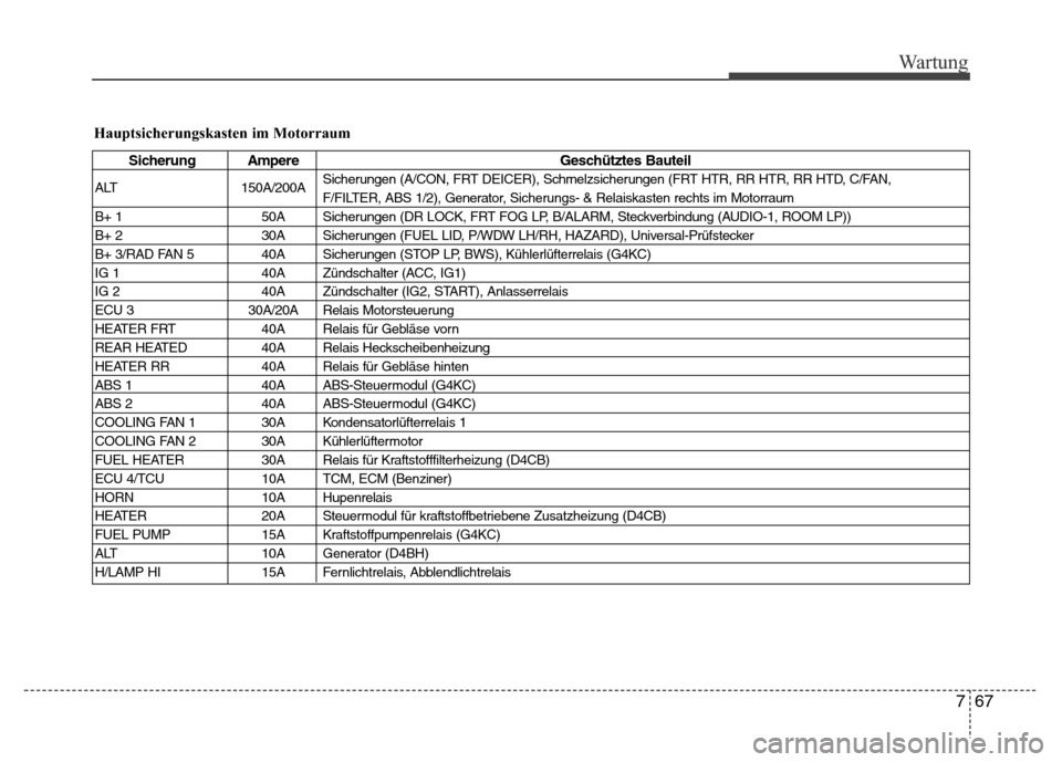 Hyundai H-1 (Grand Starex) 2016 Betriebsanleitung (in German) 767
Wartung
Hauptsicherungskasten im Motorraum
Sicherung Ampere Geschütztes Bauteil
ALT 150A/200ASicherungen (A/CON, FRT DEICER), Schmelzsicherungen (FRT HTR, RR HTR, RR HTD, C/FAN,
F/FILTER, ABS 1/ Hyundai H-1 (Grand Starex) 2016 Betriebsanleitung (in German) 767
Wartung
Hauptsicherungskasten im Motorraum
Sicherung Ampere Geschütztes Bauteil
ALT 150A/200ASicherungen (A/CON, FRT DEICER), Schmelzsicherungen (FRT HTR, RR HTR, RR HTD, C/FAN,
F/FILTER, ABS 1/