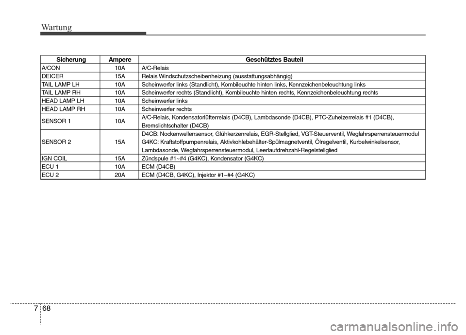 Hyundai H-1 (Grand Starex) 2016  Betriebsanleitung (in German) Wartung
68 7
Sicherung Ampere Geschütztes Bauteil
A/CON 10A A/C-Relais
DEICER 15A Relais Windschutzscheibenheizung (ausstattungsabhängig)
TAIL LAMP LH 10A Scheinwerfer links (Standlicht), Kombileuch