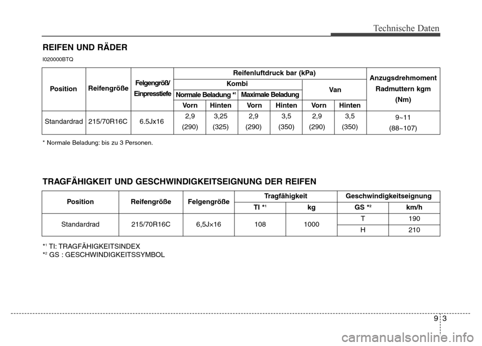 Hyundai H-1 (Grand Starex) 2016 Betriebsanleitung (in German) 93
Technische Daten
* Normale Beladung: bis zu 3 Personen.
Reifenluftdruck bar (kPa)
Kombi
Vorn Hinten Vorn Hinten Vorn Hinten
215/70R16C 6.5Jx162,9 3,25 2,9 3,5 2,9 3,5
(290) (325) (290) (350) (290) Hyundai H-1 (Grand Starex) 2016 Betriebsanleitung (in German) 93
Technische Daten
* Normale Beladung: bis zu 3 Personen.
Reifenluftdruck bar (kPa)
Kombi
Vorn Hinten Vorn Hinten Vorn Hinten
215/70R16C 6.5Jx162,9 3,25 2,9 3,5 2,9 3,5
(290) (325) (290) (350) (290)