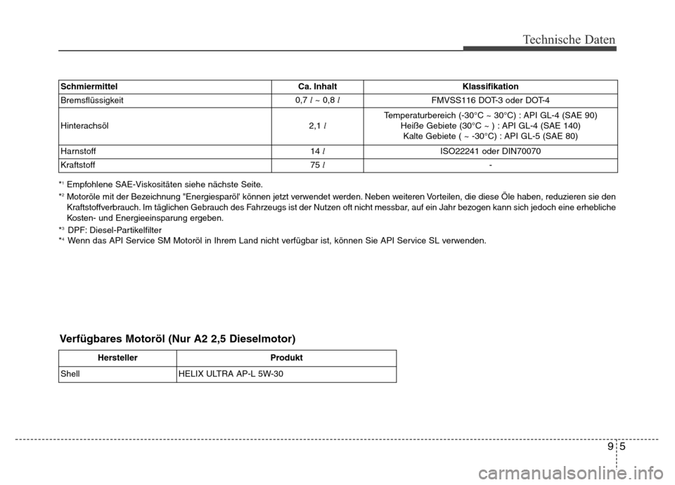 Hyundai H-1 (Grand Starex) 2016 Betriebsanleitung (in German) 95
Technische Daten
*1Empfohlene SAE-Viskositäten siehe nächste Seite.
*2Motoröle mit der Bezeichnung "Energiesparöl können jetzt verwendet werden. Neben weiteren Vorteilen, die diese Öle haben Hyundai H-1 (Grand Starex) 2016 Betriebsanleitung (in German) 95
Technische Daten
*1Empfohlene SAE-Viskositäten siehe nächste Seite.
*2Motoröle mit der Bezeichnung "Energiesparöl können jetzt verwendet werden. Neben weiteren Vorteilen, die diese Öle haben
