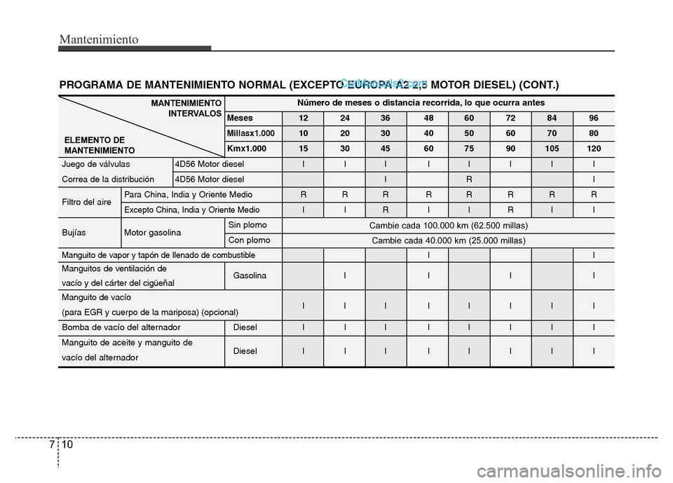 Hyundai H-1 (Grand Starex) 2016 Manual del propietario (in Spanish) Mantenimiento
10 7
MANTENIMIENTO
INTERVALOS
ELEMENTO DE
MANTENIMIENTONúmero de meses o distancia recorrida, lo que ocurra antes
Meses 12 24 36 48 60 72 84 96
Millasx1.00010 20 30 40 50 60 70 80
Kmx1. Hyundai H-1 (Grand Starex) 2016 Manual del propietario (in Spanish) Mantenimiento
10 7
MANTENIMIENTO
INTERVALOS
ELEMENTO DE
MANTENIMIENTONúmero de meses o distancia recorrida, lo que ocurra antes
Meses 12 24 36 48 60 72 84 96
Millasx1.00010 20 30 40 50 60 70 80
Kmx1.