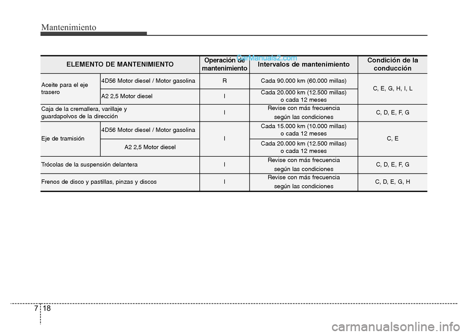 Hyundai H-1 (Grand Starex) 2016 Manual del propietario (in Spanish) Mantenimiento
18 7
ELEMENTO DE MANTENIMIENTOOperación de
mantenimientoIntervalos de mantenimientoCondición de la
conducción
Aceite para el eje
trasero4D56 Motor diesel / Motor gasolinaRCada 90.000 Hyundai H-1 (Grand Starex) 2016 Manual del propietario (in Spanish) Mantenimiento
18 7
ELEMENTO DE MANTENIMIENTOOperación de
mantenimientoIntervalos de mantenimientoCondición de la
conducción
Aceite para el eje
trasero4D56 Motor diesel / Motor gasolinaRCada 90.000