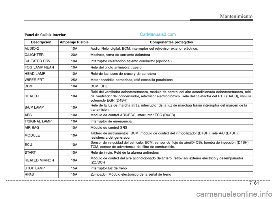 Hyundai H-1 (Grand Starex) 2016  Manual del propietario (in Spanish) 761
Mantenimiento
Panel de fusible interior
Descripción Amperaje fusible Componentes protegidos
AUDIO-2 10A Audio, Reloj digital, BCM, interruptor del retrovisor exterior eléctrico.
C/LIGHTER 20A Me