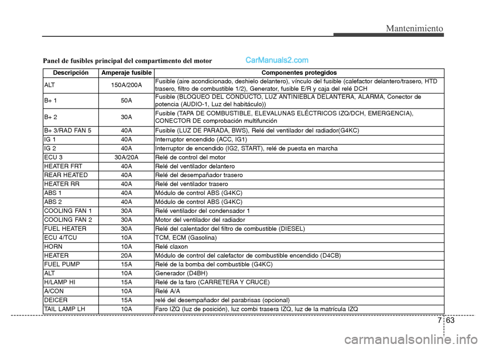 Hyundai H-1 (Grand Starex) 2016  Manual del propietario (in Spanish) 763
Mantenimiento
Panel de fusibles principal del compartimento del motor
Descripción Amperaje fusible Componentes protegidos
ALT 150A/200AFusible (aire acondicionado, deshielo delantero), vínculo d