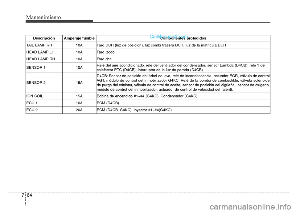 Hyundai H-1 (Grand Starex) 2016 Manual del propietario (in Spanish) Mantenimiento
64 7
Descripción Amperaje fusible Componentes protegidos
TAIL LAMP RH 10A Faro DCH (luz de posición), luz combi trasera DCH, luz de la matrícula DCH
HEAD LAMP LH 10A Faro izqdo
HEAD L Hyundai H-1 (Grand Starex) 2016 Manual del propietario (in Spanish) Mantenimiento
64 7
Descripción Amperaje fusible Componentes protegidos
TAIL LAMP RH 10A Faro DCH (luz de posición), luz combi trasera DCH, luz de la matrícula DCH
HEAD LAMP LH 10A Faro izqdo
HEAD L