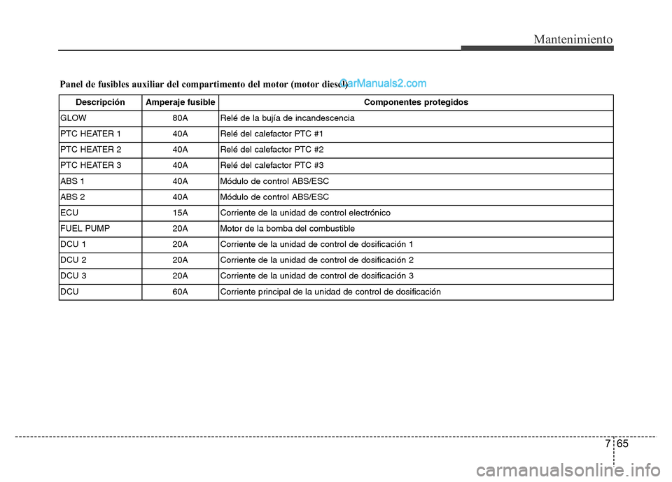 Hyundai H-1 (Grand Starex) 2016 Manual del propietario (in Spanish) 765
Mantenimiento
Panel de fusibles auxiliar del compartimento del motor (motor diesel)
Descripción Amperaje fusible Componentes protegidos
GLOW 80A Relé de la bujía de incandescencia
PTC HEATER 1 Hyundai H-1 (Grand Starex) 2016 Manual del propietario (in Spanish) 765
Mantenimiento
Panel de fusibles auxiliar del compartimento del motor (motor diesel)
Descripción Amperaje fusible Componentes protegidos
GLOW 80A Relé de la bujía de incandescencia
PTC HEATER 1