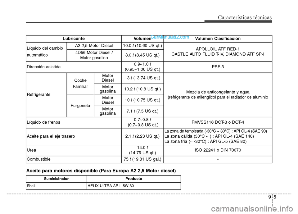 Hyundai H-1 (Grand Starex) 2016 Manual del propietario (in Spanish) 5
Características técnicas
Aceite para motores disponible (Para Europa A2 2,5 Motor diesel)
SuministradorProducto
Shell HELIX ULTRA AP-L 5W-30
9
Lubricante Volumen Volumen Clasificación
Líquido de Hyundai H-1 (Grand Starex) 2016 Manual del propietario (in Spanish) 5
Características técnicas
Aceite para motores disponible (Para Europa A2 2,5 Motor diesel)
SuministradorProducto
Shell HELIX ULTRA AP-L 5W-30
9
Lubricante Volumen Volumen Clasificación
Líquido de