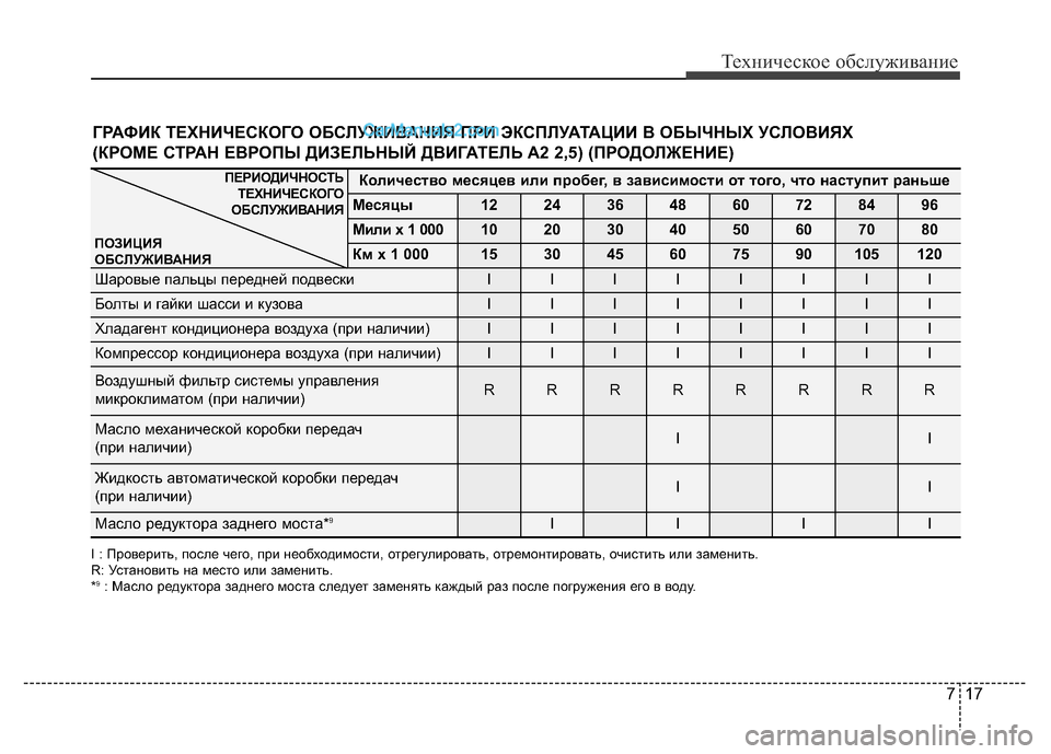 Hyundai H-1 (Grand Starex) 2016 Инструкция по эксплуатации (in Russian) 717
Техническое обслуживание
ГРАФИК ТЕХНИЧЕСКОГО ОБСЛУЖИВАНИЯ ПРИ ЭКСПЛУАТАЦИИ В ОБЫЧНЫХ УСЛОВИЯХ
(КРОМЕ СТ Hyundai H-1 (Grand Starex) 2016 Инструкция по эксплуатации (in Russian) 717
Техническое обслуживание
ГРАФИК ТЕХНИЧЕСКОГО ОБСЛУЖИВАНИЯ ПРИ ЭКСПЛУАТАЦИИ В ОБЫЧНЫХ УСЛОВИЯХ
(КРОМЕ СТ