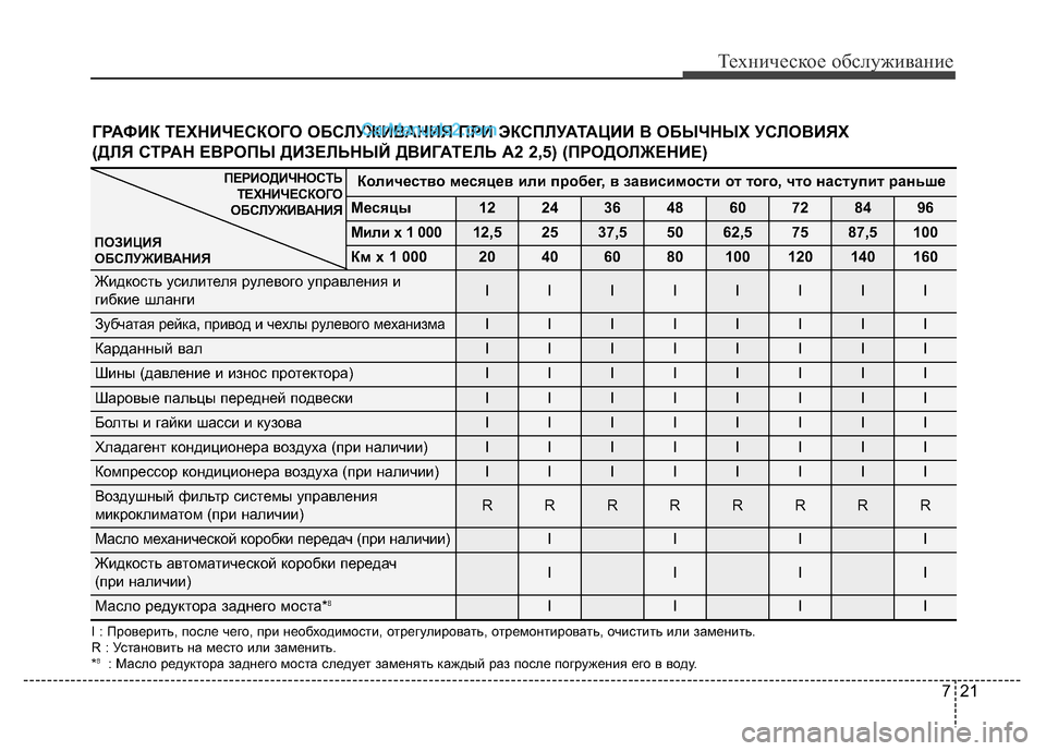 Hyundai H-1 (Grand Starex) 2016 Инструкция по эксплуатации (in Russian) 721
Техническое обслуживание
ГРАФИК ТЕХНИЧЕСКОГО ОБСЛУЖИВАНИЯ ПРИ ЭКСПЛУАТАЦИИ В ОБЫЧНЫХ УСЛОВИЯХ
(ДЛЯ СТРА Hyundai H-1 (Grand Starex) 2016 Инструкция по эксплуатации (in Russian) 721
Техническое обслуживание
ГРАФИК ТЕХНИЧЕСКОГО ОБСЛУЖИВАНИЯ ПРИ ЭКСПЛУАТАЦИИ В ОБЫЧНЫХ УСЛОВИЯХ
(ДЛЯ СТРА