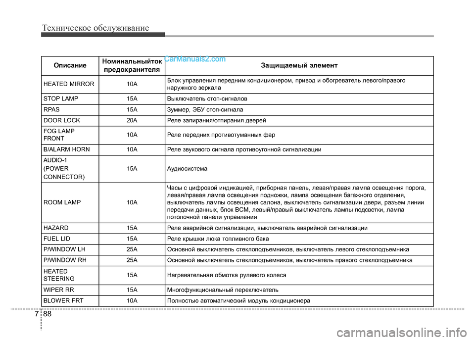 Hyundai H-1 (Grand Starex) 2016  Инструкция по эксплуатации (in Russian) Техническое обслуживание
88 7
ОписаниеНоминальныйток
предохранителяЗащищаемый элемент
HEATED MIRROR10AБлок управл�