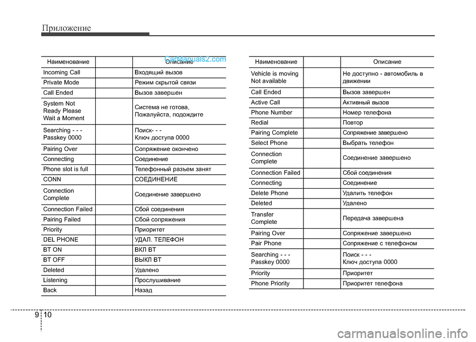 Hyundai H-1 (Grand Starex) 2016  Инструкция по эксплуатации (in Russian) Приложение
10 9
НаименованиеОписание
Incoming CallВходящий вызов
Private ModeРежим скрытой связи
Call EndedВызов завершен
Syste