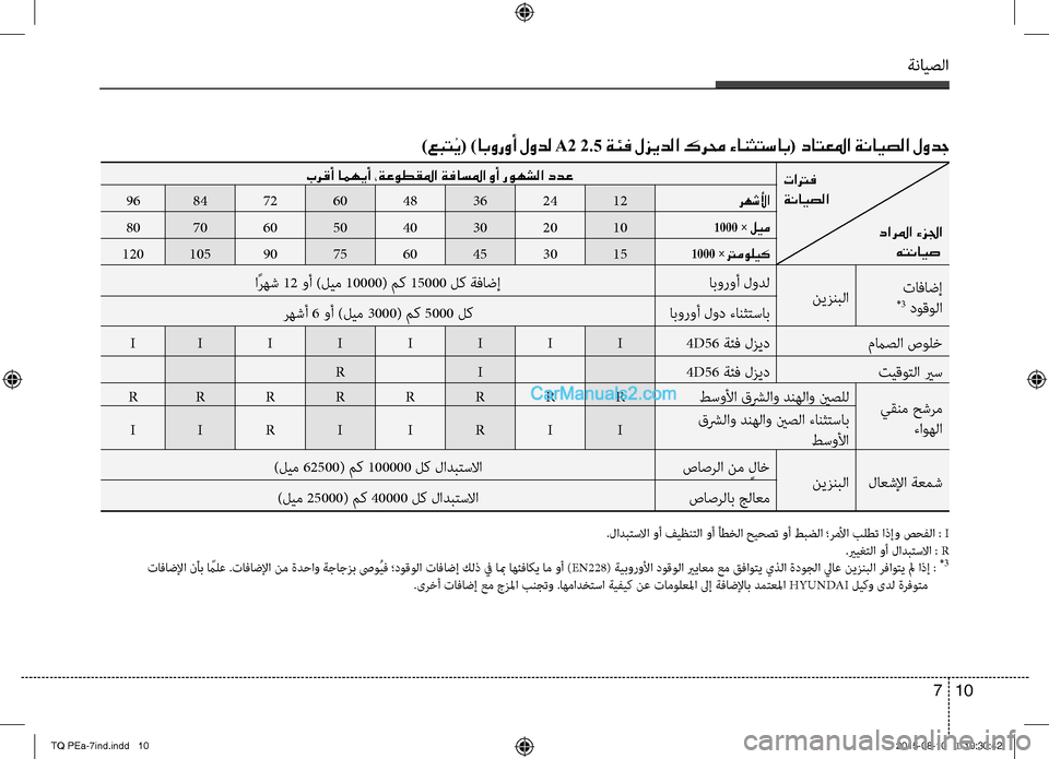 Hyundai H-1 (Grand Starex) 2016  دليل المالك ةنايصلا
10 7
تاترف	
ةنايصلا 
دارلما ءزلجا	
هتنايص 
برقأ امهيأ ،ةعوطقلما ةفاسلما وأ روهشلا ددع
رهشلأا1224364860728496
1000 