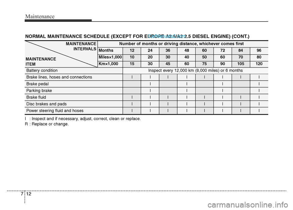 Hyundai H-1 (Grand Starex) 2015 User Guide Maintenance
12 7
NORMAL MAINTENANCE SCHEDULE (EXCEPT FOR EUROPE A2.5/A2 2.5 DIESEL ENGINE) (CONT.)
I : Inspect and if necessary, adjust, correct, clean or replace.
R : Replace or change.
MAINTENANCE
I