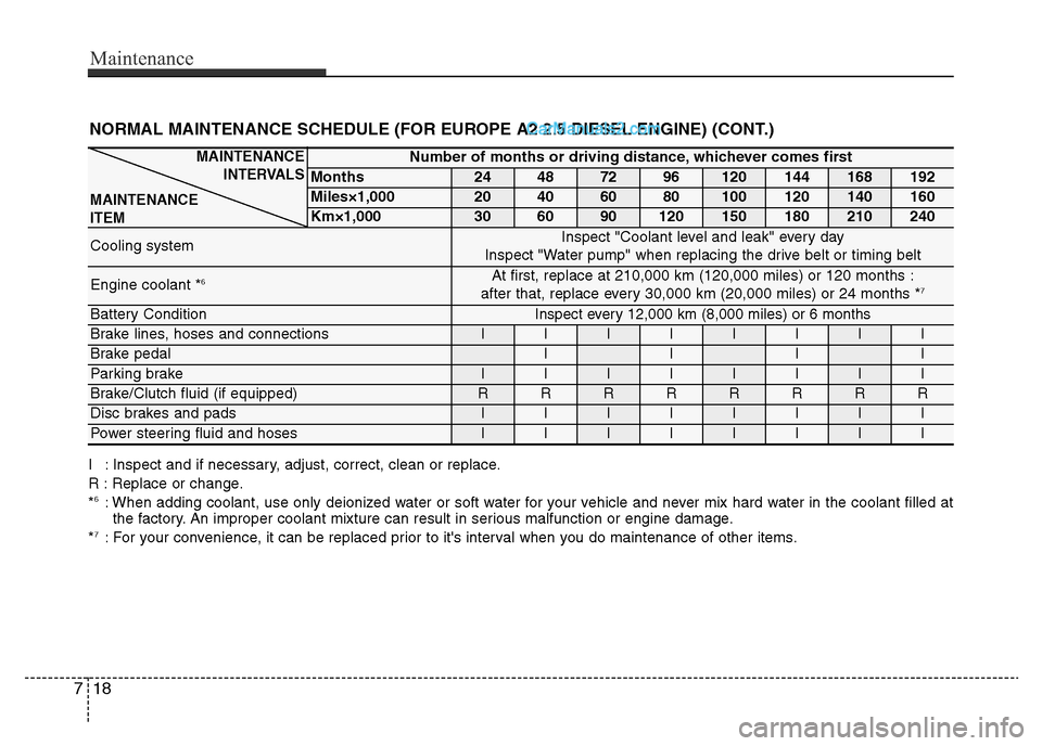 Hyundai H-1 (Grand Starex) 2015 User Guide Maintenance
18 7
Number of months or driving distance, whichever comes first
Months24487296120144168192
Miles×1,00020406080100120140160
Km×1,000306090120150180210240
Cooling systemInspect "Coolant l