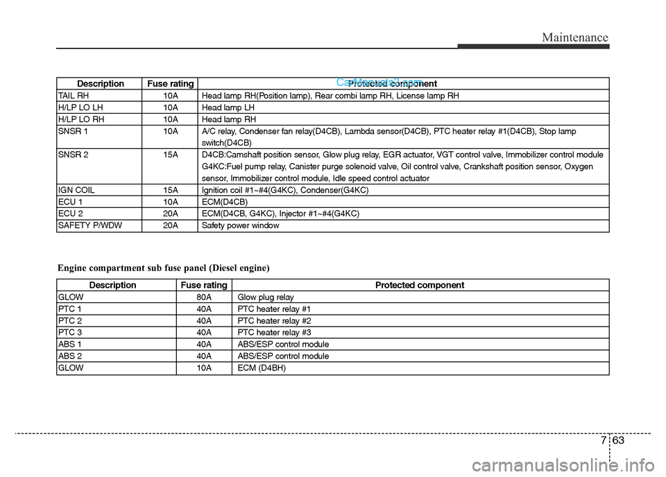 Hyundai H-1 (Grand Starex) 2015  Owners Manual 763
Maintenance
Description Fuse rating Protected component
TAIL RH 10A Head lamp RH(Position lamp), Rear combi lamp RH, License lamp RH
H/LP LO LH 10A Head lamp LH
H/LP LO RH 10A Head lamp RH
SNSR 1 