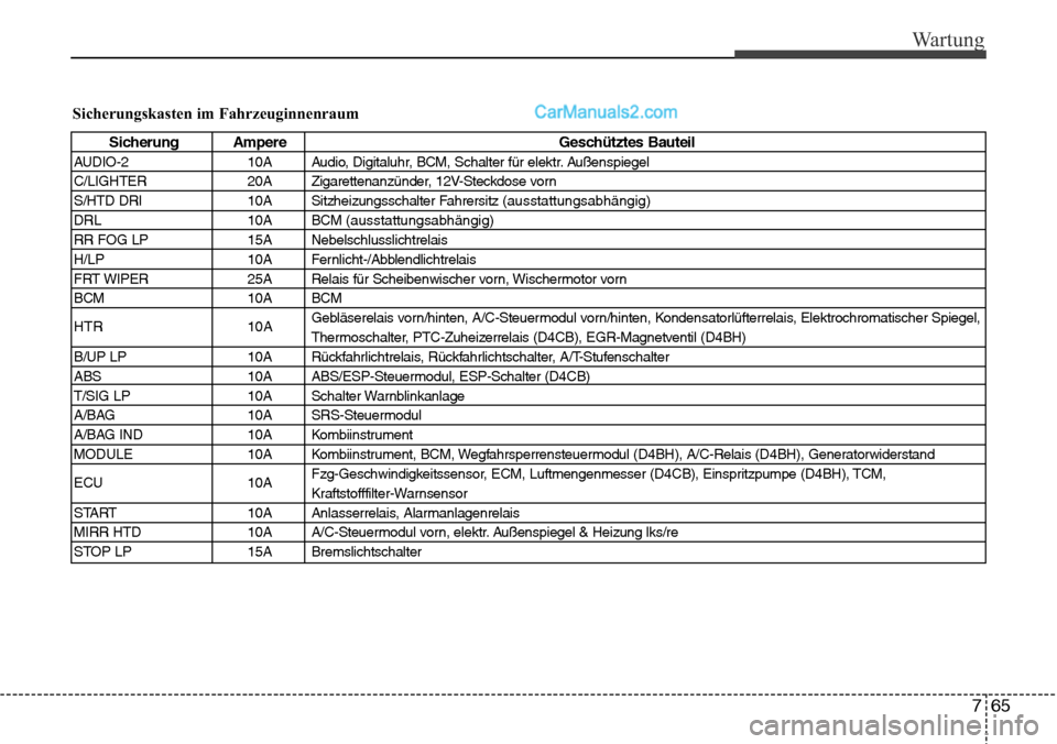 Hyundai H-1 (Grand Starex) 2015  Betriebsanleitung (in German) 765
Wartung
Sicherungskasten im Fahrzeuginnenraum
Sicherung Ampere Geschütztes Bauteil
AUDIO-2 10A Audio, Digitaluhr, BCM, Schalter für elektr. Außenspiegel
C/LIGHTER 20A Zigarettenanzünder, 12V-S