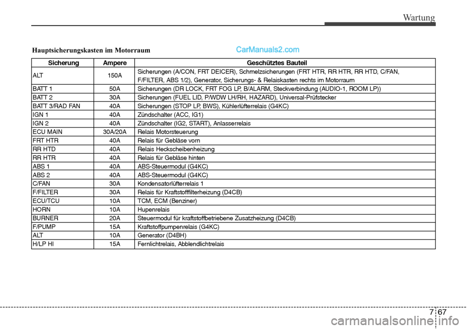 Hyundai H-1 (Grand Starex) 2015  Betriebsanleitung (in German) 767
Wartung
Hauptsicherungskasten im Motorraum
Sicherung Ampere Geschütztes Bauteil
ALT 150ASicherungen (A/CON, FRT DEICER), Schmelzsicherungen (FRT HTR, RR HTR, RR HTD, C/FAN, 
F/FILTER, ABS 1/2), G