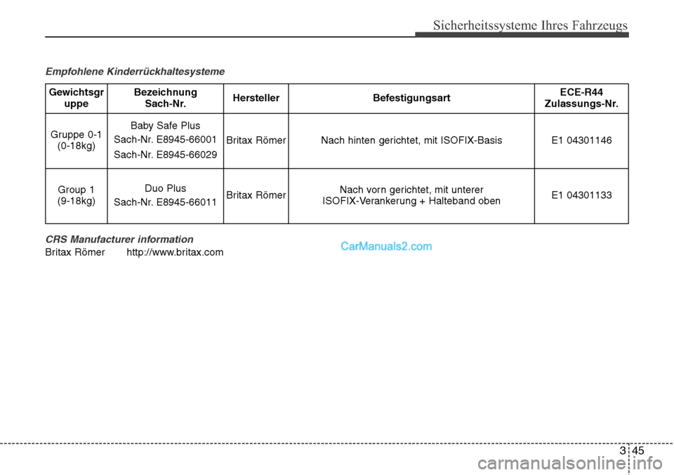 Hyundai H-1 (Grand Starex) 2015  Betriebsanleitung (in German) 345
Sicherheitssysteme Ihres Fahrzeugs
Empfohlene Kinderrückhaltesysteme
CRS Manufacturer information
Britax Römer http://www.britax.com
Gewichtsgr
uppeBezeichnung
Sach-Nr.HerstellerBefestigungsartE