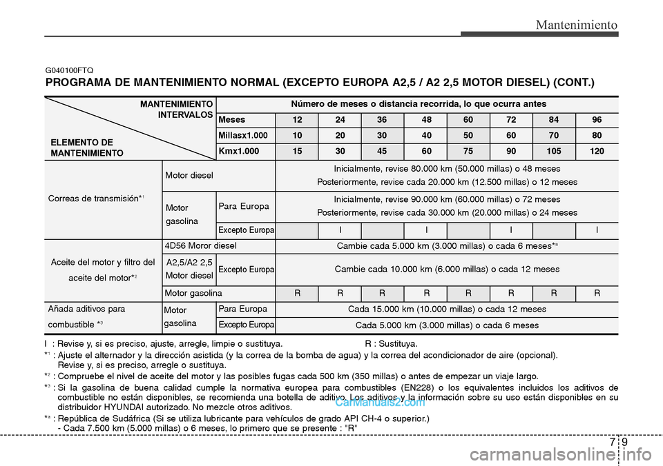 Hyundai H-1 (Grand Starex) 2015 Manual del propietario (in Spanish) 9
Mantenimiento
I : Revise y, si es preciso, ajuste, arregle, limpie o sustituya. R : Sustituya.
*1: Ajuste el alternador y la dirección asistida (y la correa de la bomba de agua) y la correa del ac Hyundai H-1 (Grand Starex) 2015 Manual del propietario (in Spanish) 9
Mantenimiento
I : Revise y, si es preciso, ajuste, arregle, limpie o sustituya. R : Sustituya.
*1: Ajuste el alternador y la dirección asistida (y la correa de la bomba de agua) y la correa del ac