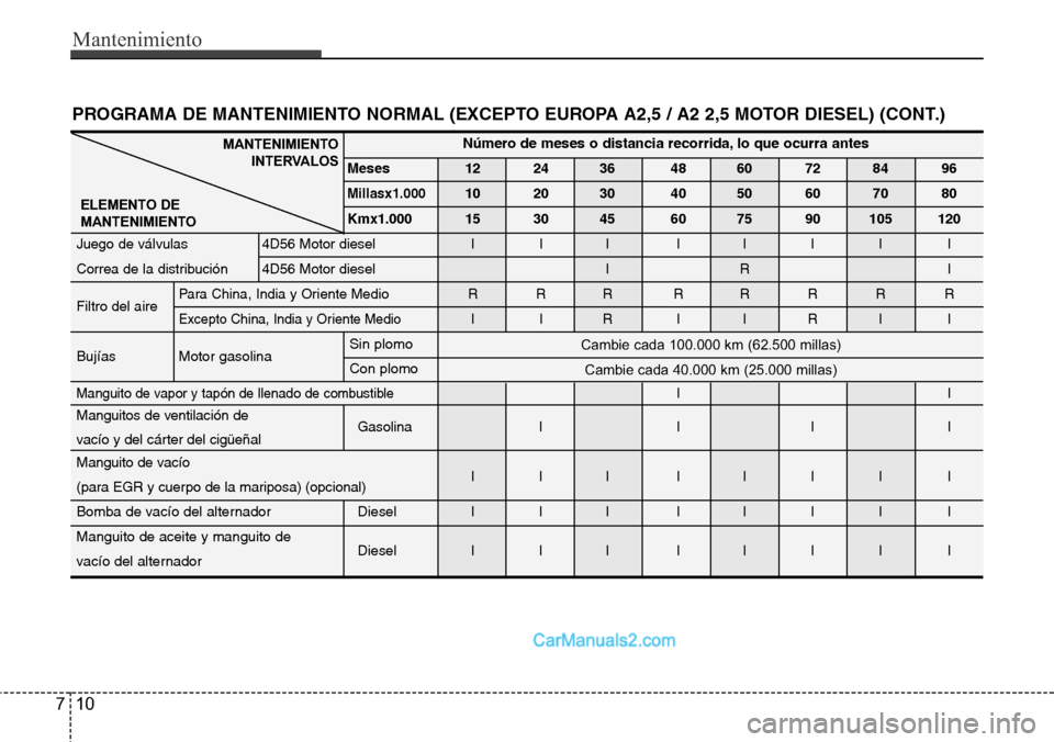 Hyundai H-1 (Grand Starex) 2015 Manual del propietario (in Spanish) Mantenimiento
10 7
MANTENIMIENTO
INTERVALOS
ELEMENTO DE
MANTENIMIENTONúmero de meses o distancia recorrida, lo que ocurra antes
Meses 12 24 36 48 60 72 84 96
Millasx1.00010 20 30 40 50 60 70 80
Kmx1. Hyundai H-1 (Grand Starex) 2015 Manual del propietario (in Spanish) Mantenimiento
10 7
MANTENIMIENTO
INTERVALOS
ELEMENTO DE
MANTENIMIENTONúmero de meses o distancia recorrida, lo que ocurra antes
Meses 12 24 36 48 60 72 84 96
Millasx1.00010 20 30 40 50 60 70 80
Kmx1.