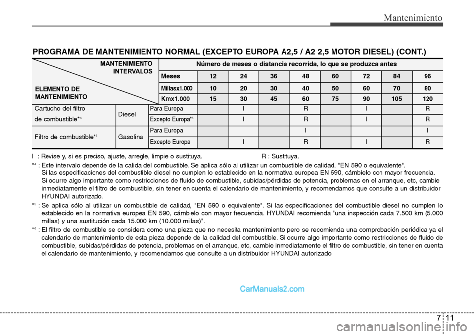 Hyundai H-1 (Grand Starex) 2015 Manual del propietario (in Spanish) 711
Mantenimiento
PROGRAMA DE MANTENIMIENTO NORMAL (EXCEPTO EUROPA A2,5 / A2 2,5 MOTOR DIESEL) (CONT.)
MANTENIMIENTO
INTERVALOS
ELEMENTO DE
MANTENIMIENTONúmero de meses o distancia recorrida, lo que Hyundai H-1 (Grand Starex) 2015 Manual del propietario (in Spanish) 711
Mantenimiento
PROGRAMA DE MANTENIMIENTO NORMAL (EXCEPTO EUROPA A2,5 / A2 2,5 MOTOR DIESEL) (CONT.)
MANTENIMIENTO
INTERVALOS
ELEMENTO DE
MANTENIMIENTONúmero de meses o distancia recorrida, lo que