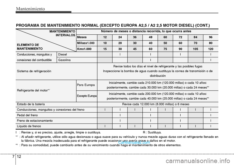 Hyundai H-1 (Grand Starex) 2015 Manual del propietario (in Spanish) Mantenimiento
12 7
PROGRAMA DE MANTENIMIENTO NORMAL (EXCEPTO EUROPA A2,5 / A2 2,5 MOTOR DIESEL) (CONT.)
I : Revise y, si es preciso, ajuste, arregle, limpie o sustituya. R : Sustituya.
*7: Al añadir Hyundai H-1 (Grand Starex) 2015 Manual del propietario (in Spanish) Mantenimiento
12 7
PROGRAMA DE MANTENIMIENTO NORMAL (EXCEPTO EUROPA A2,5 / A2 2,5 MOTOR DIESEL) (CONT.)
I : Revise y, si es preciso, ajuste, arregle, limpie o sustituya. R : Sustituya.
*7: Al añadir