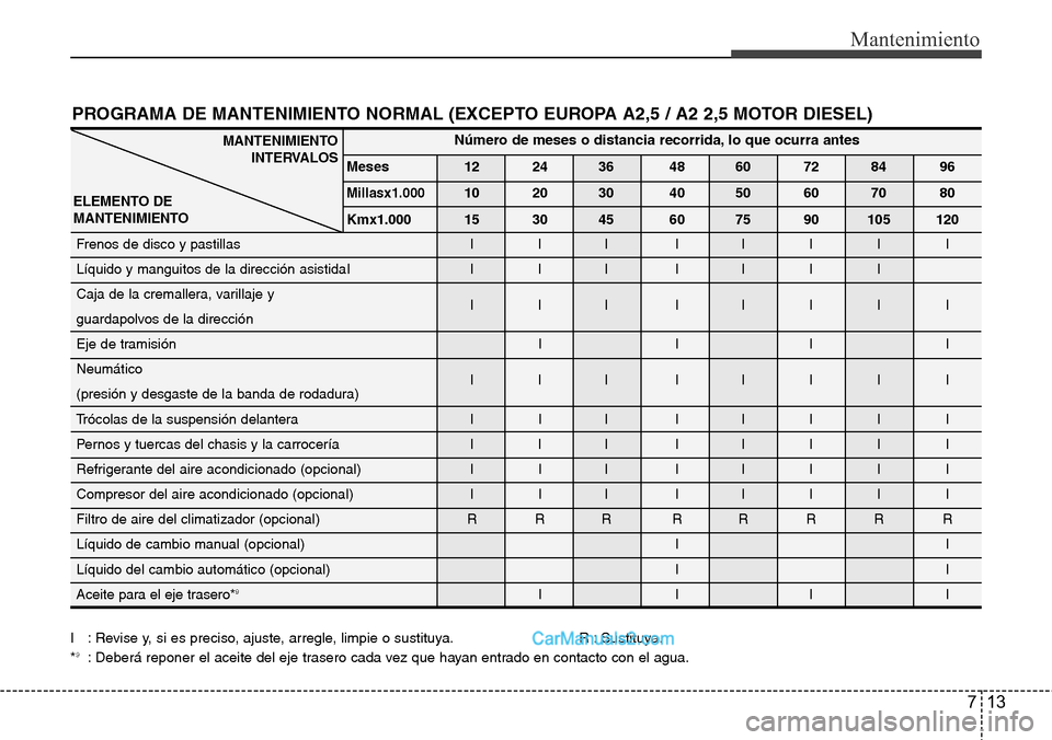 Hyundai H-1 (Grand Starex) 2015 Manual del propietario (in Spanish) 713
Mantenimiento
PROGRAMA DE MANTENIMIENTO NORMAL (EXCEPTO EUROPA A2,5 / A2 2,5 MOTOR DIESEL)
I : Revise y, si es preciso, ajuste, arregle, limpie o sustituya. R : Sustituya.
*9: Deberá reponer el a Hyundai H-1 (Grand Starex) 2015 Manual del propietario (in Spanish) 713
Mantenimiento
PROGRAMA DE MANTENIMIENTO NORMAL (EXCEPTO EUROPA A2,5 / A2 2,5 MOTOR DIESEL)
I : Revise y, si es preciso, ajuste, arregle, limpie o sustituya. R : Sustituya.
*9: Deberá reponer el a