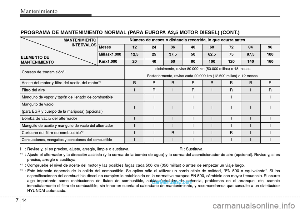 Hyundai H-1 (Grand Starex) 2015 Manual del propietario (in Spanish) Mantenimiento
14 7
PROGRAMA DE MANTENIMIENTO NORMAL (PARA EUROPA A2,5 MOTOR DIESEL) (CONT.)
Número de meses o distancia recorrida, lo que ocurra antes
Meses 12 24 36 48 60 72 84 96
Millasx1.00012,5 2 Hyundai H-1 (Grand Starex) 2015 Manual del propietario (in Spanish) Mantenimiento
14 7
PROGRAMA DE MANTENIMIENTO NORMAL (PARA EUROPA A2,5 MOTOR DIESEL) (CONT.)
Número de meses o distancia recorrida, lo que ocurra antes
Meses 12 24 36 48 60 72 84 96
Millasx1.00012,5 2