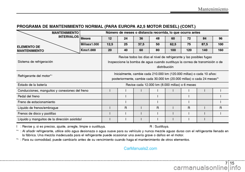 Hyundai H-1 (Grand Starex) 2015 Manual del propietario (in Spanish) 715
Mantenimiento
Número de meses o distancia recorrida, lo que ocurra antes
Meses 12 24 36 48 60 72 84 96
Millasx1.00012,5 25 37,5 50 62,5 75 87,5 100
Kmx1.000 20 40 60 80 100 120 140 160
Sistema de Hyundai H-1 (Grand Starex) 2015 Manual del propietario (in Spanish) 715
Mantenimiento
Número de meses o distancia recorrida, lo que ocurra antes
Meses 12 24 36 48 60 72 84 96
Millasx1.00012,5 25 37,5 50 62,5 75 87,5 100
Kmx1.000 20 40 60 80 100 120 140 160
Sistema de