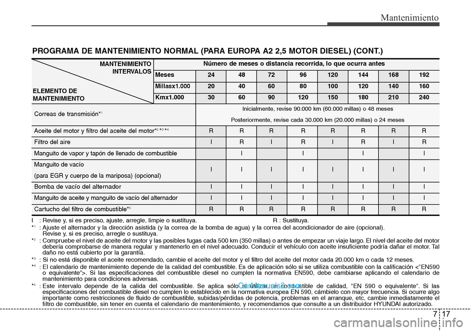 Hyundai H-1 (Grand Starex) 2015 Manual del propietario (in Spanish) 17
Mantenimiento
I : Revise y, si es preciso, ajuste, arregle, limpie o sustituya. R : Sustituya.
*1: Ajuste el alternador y la dirección asistida (y la correa de la bomba de agua) y la correa del ac Hyundai H-1 (Grand Starex) 2015 Manual del propietario (in Spanish) 17
Mantenimiento
I : Revise y, si es preciso, ajuste, arregle, limpie o sustituya. R : Sustituya.
*1: Ajuste el alternador y la dirección asistida (y la correa de la bomba de agua) y la correa del ac