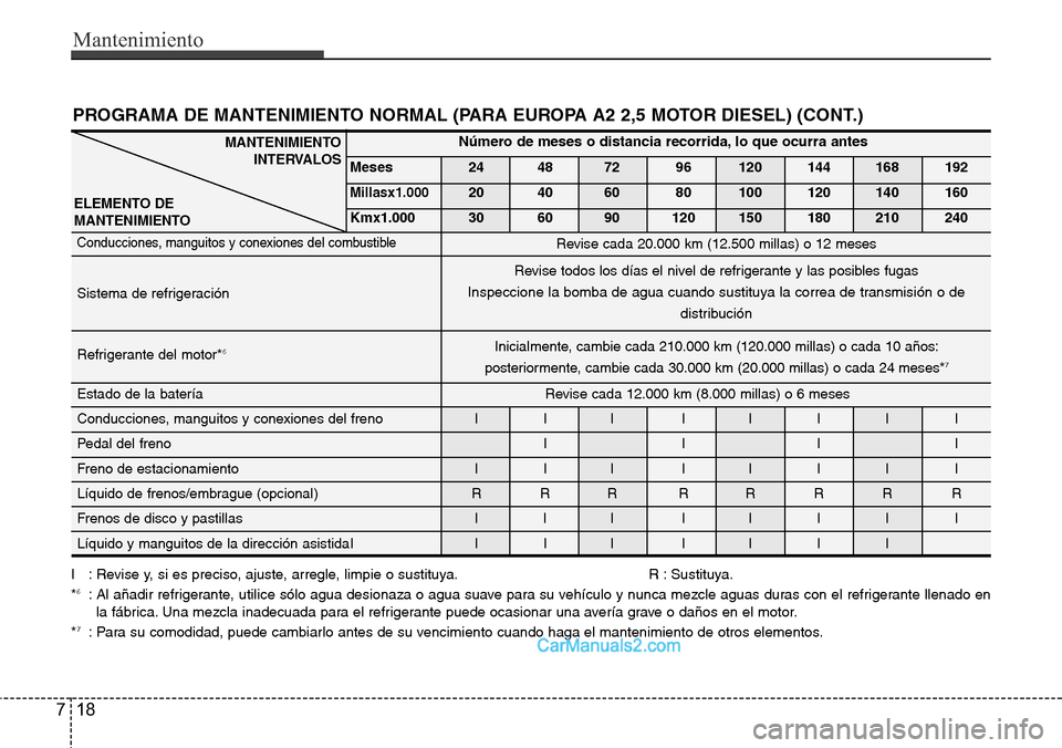 Hyundai H-1 (Grand Starex) 2015 Manual del propietario (in Spanish) Mantenimiento
18 7
Número de meses o distancia recorrida, lo que ocurra antes
Meses 24 48 72 96 120 144 168 192
Millasx1.00020 40 60 80 100 120 140 160
Kmx1.000 30 60 90 120 150 180 210 240
Conduccio Hyundai H-1 (Grand Starex) 2015 Manual del propietario (in Spanish) Mantenimiento
18 7
Número de meses o distancia recorrida, lo que ocurra antes
Meses 24 48 72 96 120 144 168 192
Millasx1.00020 40 60 80 100 120 140 160
Kmx1.000 30 60 90 120 150 180 210 240
Conduccio