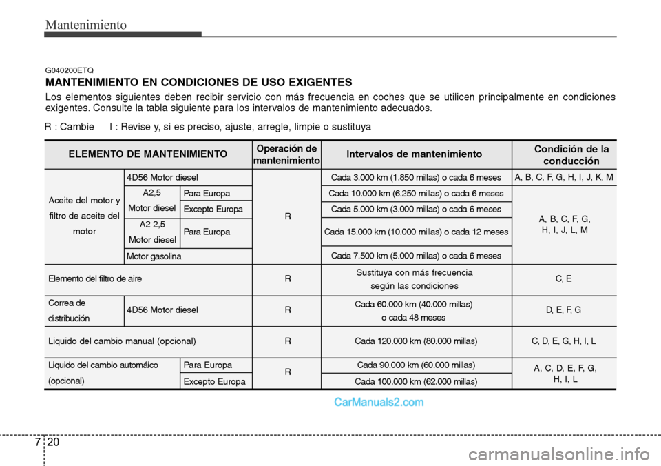 Hyundai H-1 (Grand Starex) 2015 Manual del propietario (in Spanish) Mantenimiento
20 7
G040200ETQ
MANTENIMIENTO EN CONDICIONES DE USO EXIGENTES
Los elementos siguientes deben recibir servicio con más frecuencia en coches que se utilicen principalmente en condiciones
Hyundai H-1 (Grand Starex) 2015 Manual del propietario (in Spanish) Mantenimiento
20 7
G040200ETQ
MANTENIMIENTO EN CONDICIONES DE USO EXIGENTES
Los elementos siguientes deben recibir servicio con más frecuencia en coches que se utilicen principalmente en condiciones