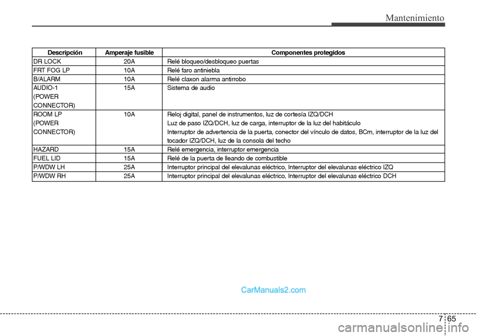 Hyundai H-1 (Grand Starex) 2015  Manual del propietario (in Spanish) 765
Mantenimiento
Descripción Amperaje fusible Componentes protegidos
DR LOCK 20A Relé bloqueo/desbloqueo puertas
FRT FOG LP 10A Relé faro antiniebla
B/ALARM 10A Relé claxon alarma antirrobo
AUDIO