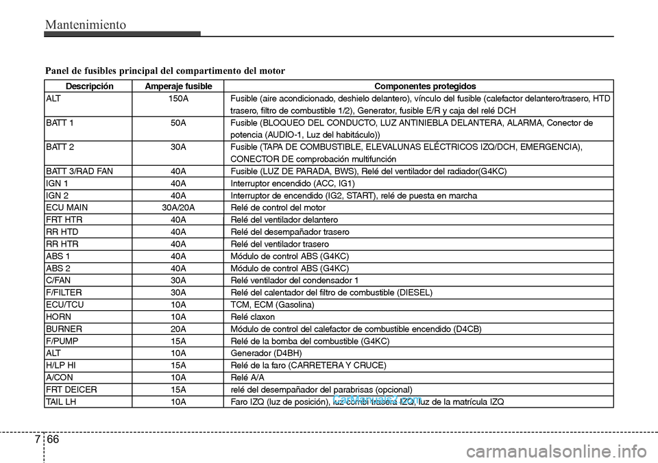 Hyundai H-1 (Grand Starex) 2015  Manual del propietario (in Spanish) Mantenimiento
66 7
Panel de fusibles principal del compartimento del motor
Descripción Amperaje fusible Componentes protegidos
ALT 150A Fusible (aire acondicionado, deshielo delantero), vínculo del 