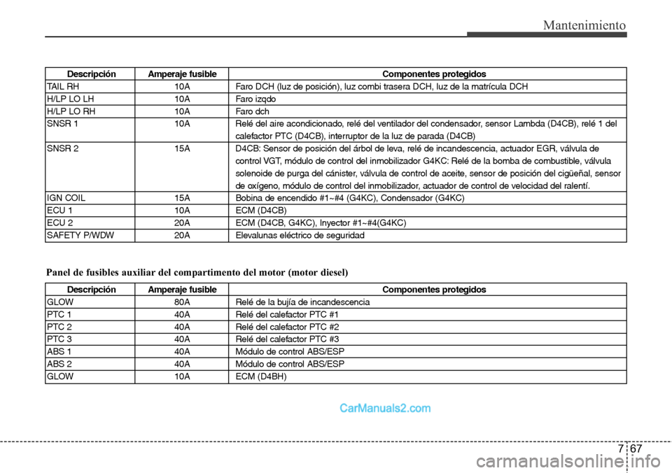 Hyundai H-1 (Grand Starex) 2015  Manual del propietario (in Spanish) 767
Mantenimiento
Panel de fusibles auxiliar del compartimento del motor (motor diesel)
Descripción Amperaje fusible Componentes protegidos
GLOW 80A Relé de la bujía de incandescencia
PTC 1 40A Rel