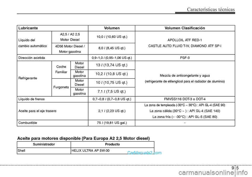 Hyundai H-1 (Grand Starex) 2015  Manual del propietario (in Spanish) 5
Características técnicas
Lubricante Volumen   Volumen Clasificación
10,0 l (10,60 US qt.)
Líquido delAPOLLOIL ATF RED-1
cambio automático
8,0 l (8,45 US qt.)CASTLE AUTO FLUID T-IV, DIAMOND ATF 