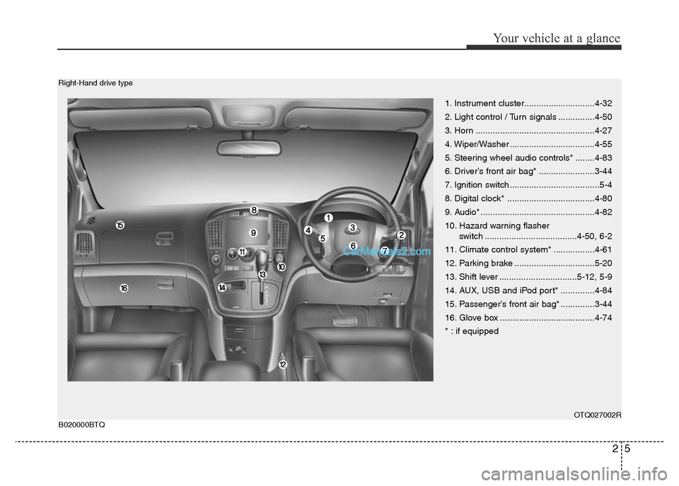 Hyundai H-1 (Grand Starex) 2014 User Guide 25
Your vehicle at a glance
1. Instrument cluster.............................4-32
2. Light control / Turn signals ...............4-50
3. Horn .................................................4-27
4. 