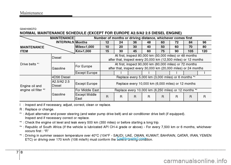 Hyundai H-1 (Grand Starex) 2014 Owners Manual Maintenance
8 7
G040100GTQ
NORMAL MAINTENANCE SCHEDULE (EXCEPT FOR EUROPE A2.5/A2 2.5 DIESEL ENGINE)
Number of months or driving distance, whichever comes first
Months1224364860728496
Miles×1,0001020 Hyundai H-1 (Grand Starex) 2014 Owners Manual Maintenance
8 7
G040100GTQ
NORMAL MAINTENANCE SCHEDULE (EXCEPT FOR EUROPE A2.5/A2 2.5 DIESEL ENGINE)
Number of months or driving distance, whichever comes first
Months1224364860728496
Miles×1,0001020