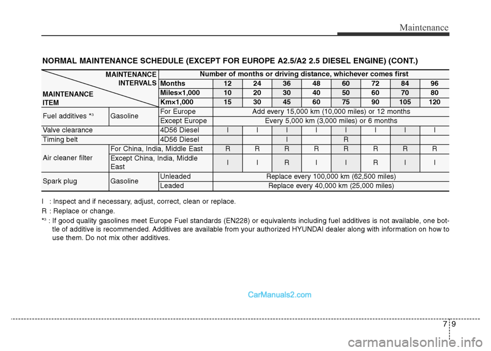 Hyundai H-1 (Grand Starex) 2014 Owners Manual 79
Maintenance
I : Inspect and if necessary, adjust, correct, clean or replace.
R : Replace or change.
*
3: If good quality gasolines meet Europe Fuel standards (EN228) or equivalents including fuel a Hyundai H-1 (Grand Starex) 2014 Owners Manual 79
Maintenance
I : Inspect and if necessary, adjust, correct, clean or replace.
R : Replace or change.
*
3: If good quality gasolines meet Europe Fuel standards (EN228) or equivalents including fuel a