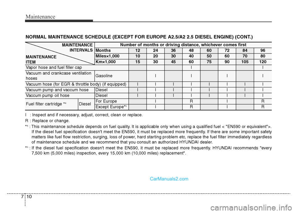 Hyundai H-1 (Grand Starex) 2014 Owners Manual Maintenance
10 7
NORMAL MAINTENANCE SCHEDULE (EXCEPT FOR EUROPE A2.5/A2 2.5 DIESEL ENGINE) (CONT.)
I : Inspect and if necessary, adjust, correct, clean or replace.
R : Replace or change.
*
4: This mai Hyundai H-1 (Grand Starex) 2014 Owners Manual Maintenance
10 7
NORMAL MAINTENANCE SCHEDULE (EXCEPT FOR EUROPE A2.5/A2 2.5 DIESEL ENGINE) (CONT.)
I : Inspect and if necessary, adjust, correct, clean or replace.
R : Replace or change.
*
4: This mai
