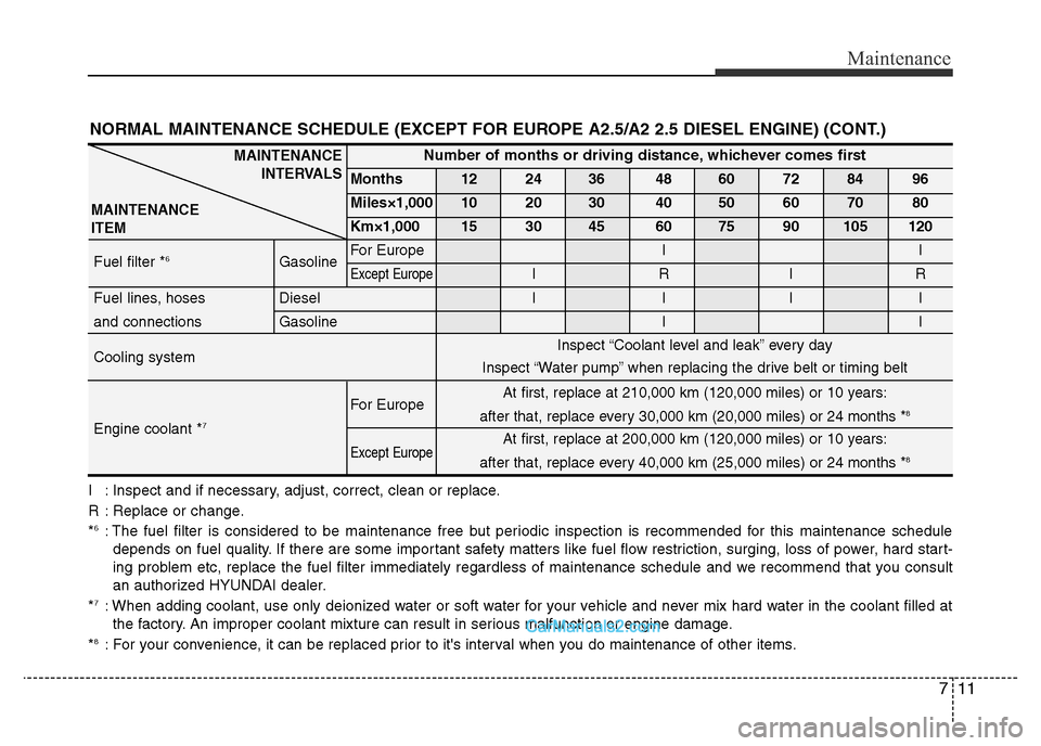 Hyundai H-1 (Grand Starex) 2014 Owners Manual 711
Maintenance
I : Inspect and if necessary, adjust, correct, clean or replace.
R : Replace or change.
*
6: The fuel filter is considered to be maintenance free but periodic inspection is recommended Hyundai H-1 (Grand Starex) 2014 Owners Manual 711
Maintenance
I : Inspect and if necessary, adjust, correct, clean or replace.
R : Replace or change.
*
6: The fuel filter is considered to be maintenance free but periodic inspection is recommended
