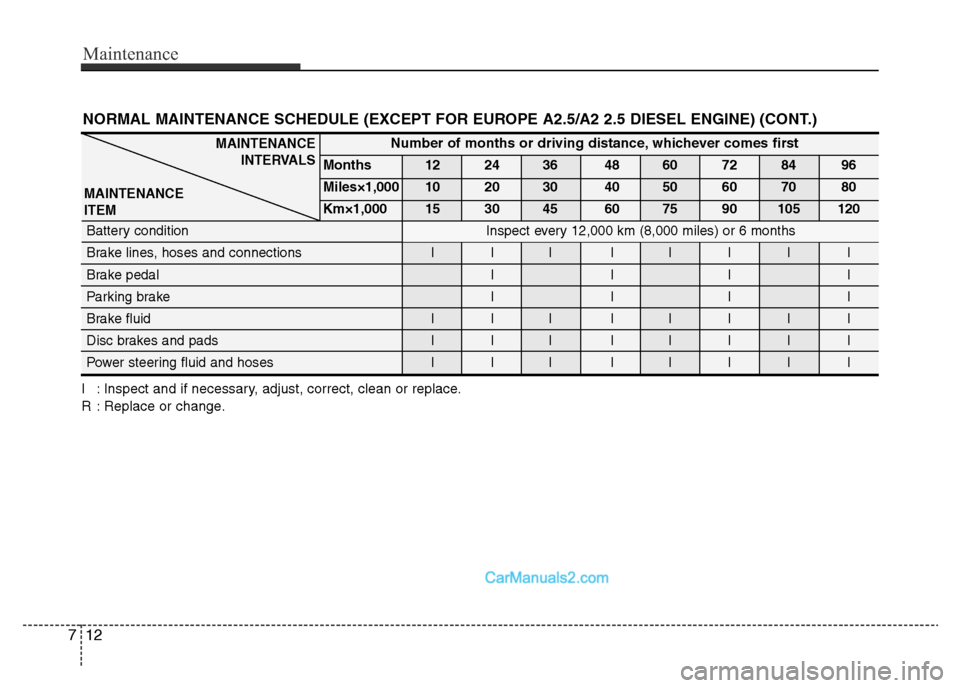 Hyundai H-1 (Grand Starex) 2014 Owners Manual Maintenance
12 7
NORMAL MAINTENANCE SCHEDULE (EXCEPT FOR EUROPE A2.5/A2 2.5 DIESEL ENGINE) (CONT.)
I : Inspect and if necessary, adjust, correct, clean or replace.
R : Replace or change.
MAINTENANCE
I Hyundai H-1 (Grand Starex) 2014 Owners Manual Maintenance
12 7
NORMAL MAINTENANCE SCHEDULE (EXCEPT FOR EUROPE A2.5/A2 2.5 DIESEL ENGINE) (CONT.)
I : Inspect and if necessary, adjust, correct, clean or replace.
R : Replace or change.
MAINTENANCE
I