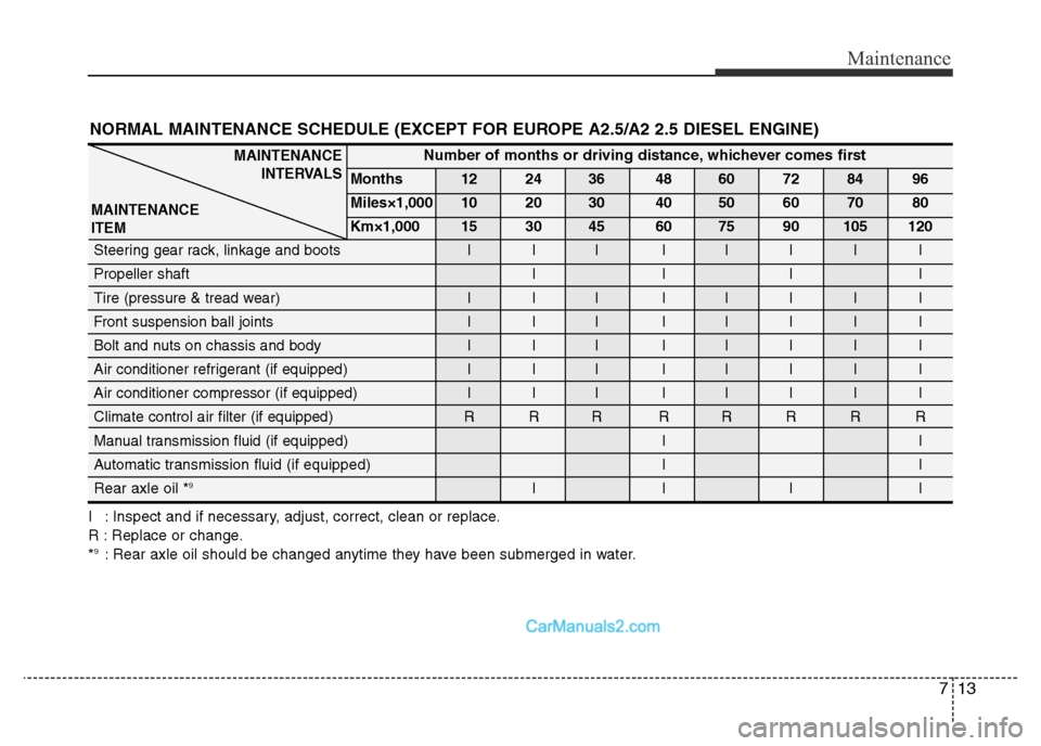 Hyundai H-1 (Grand Starex) 2014 Owners Manual 713
Maintenance
NORMAL MAINTENANCE SCHEDULE (EXCEPT FOR EUROPE A2.5/A2 2.5 DIESEL ENGINE)
I : Inspect and if necessary, adjust, correct, clean or replace.
R : Replace or change.
*
9: Rear axle oil sho Hyundai H-1 (Grand Starex) 2014 Owners Manual 713
Maintenance
NORMAL MAINTENANCE SCHEDULE (EXCEPT FOR EUROPE A2.5/A2 2.5 DIESEL ENGINE)
I : Inspect and if necessary, adjust, correct, clean or replace.
R : Replace or change.
*
9: Rear axle oil sho